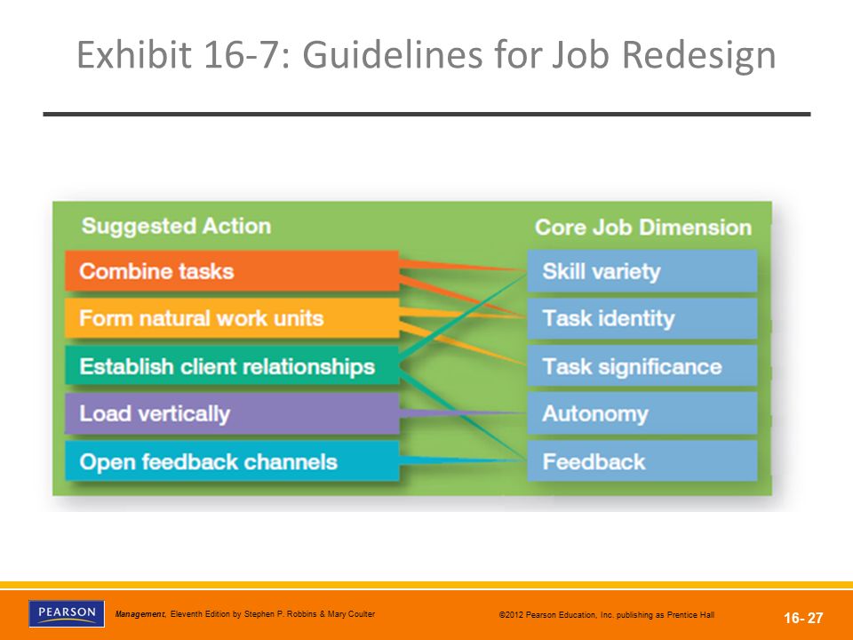 Exhibit 16-7: Guidelines for Job Redesign