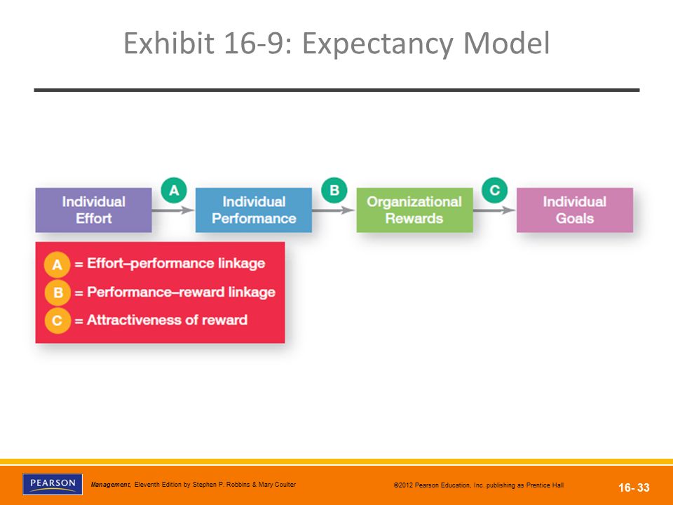 Exhibit 16-9: Expectancy Model