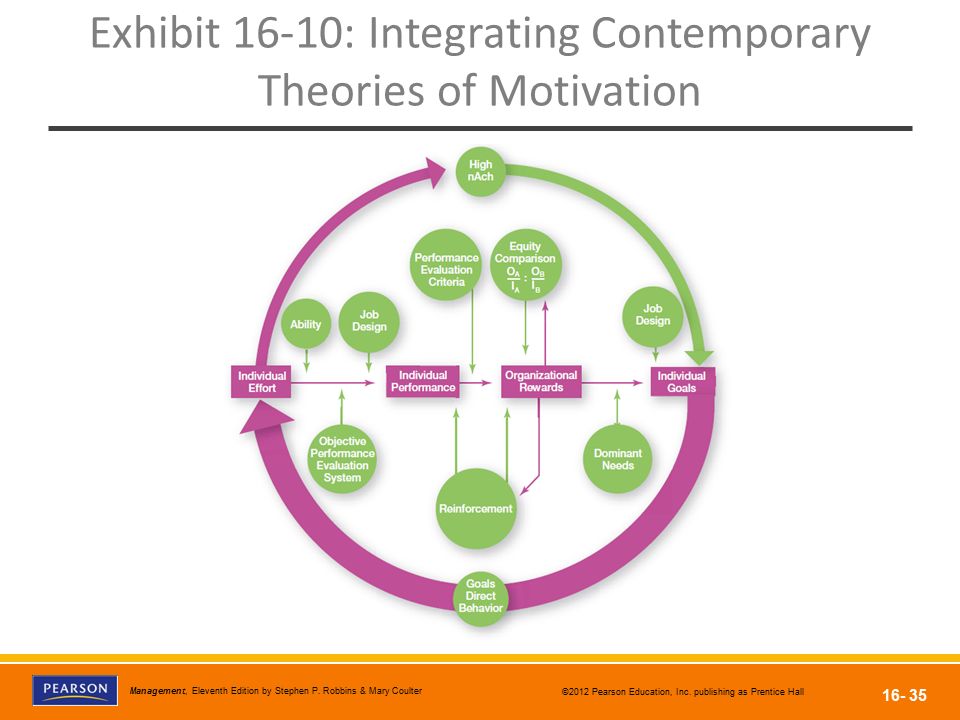 Exhibit 16-10: Integrating Contemporary Theories of Motivation