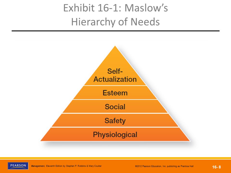 Exhibit 16-1: Maslow’s Hierarchy of Needs