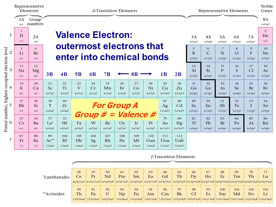 Valence Electron: outermost electrons that enter into chemical bonds.