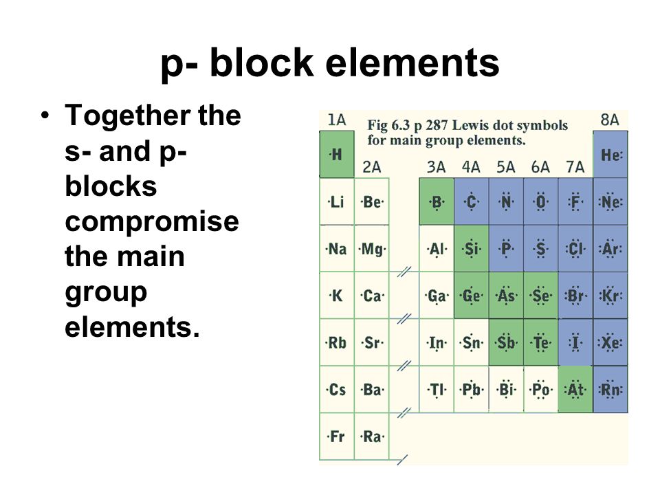 Block element. Block elements. P element. Youtube Block element. Group number of AG.