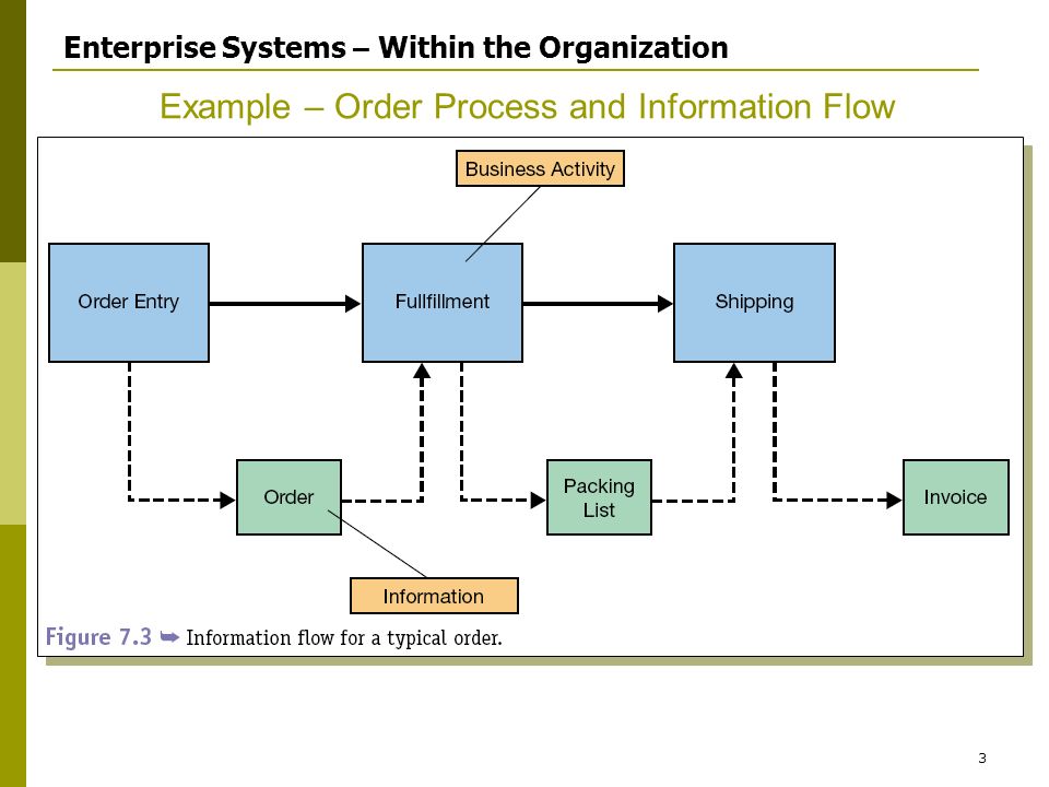 Chapter 7 Enterprise-Wide Information Systems - ppt download