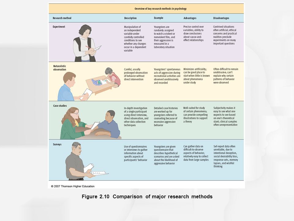 Figure 2.10 Comparison of major research methods