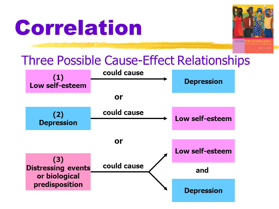 Correlation Three Possible Cause-Effect Relationships or or