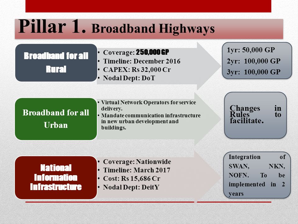 For an e-Governed Nation - ppt video online download