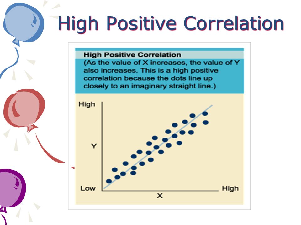 High Positive Correlation