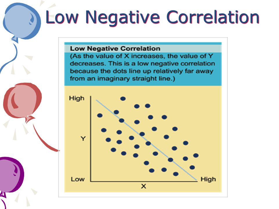 Low Negative Correlation