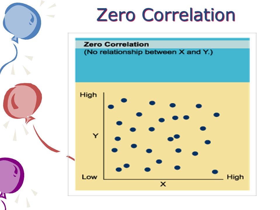Zero Correlation