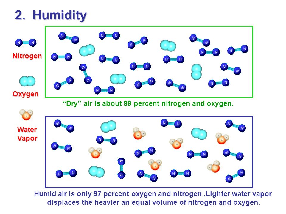 Откуда в воде кислород. Oxygen Water. Humid Air. Химия Оксиген ва нитроген. Nitrogen vs Air.
