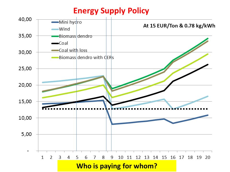 Energy Supply Policy Who is paying for whom