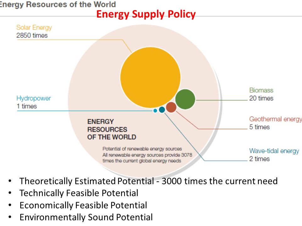 Energy Supply Policy Theoretically Estimated Potential times the current need. Technically Feasible Potential.