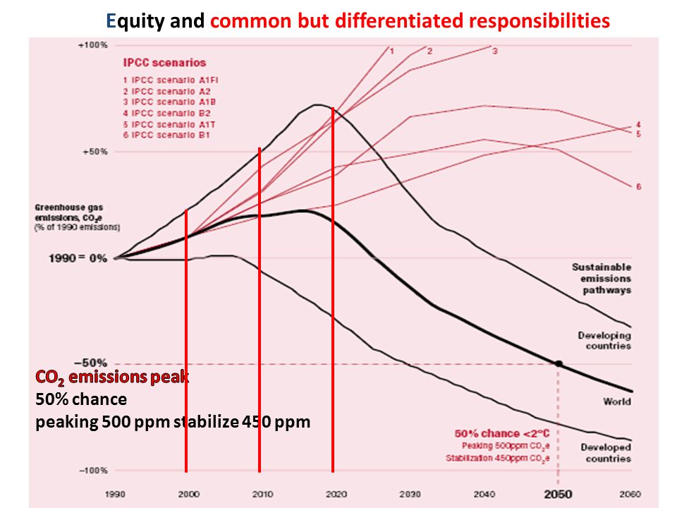 Equity and common but differentiated responsibilities