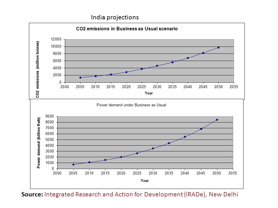 India projections Source: Integrated Research and Action for Development (IRADe), New Delhi