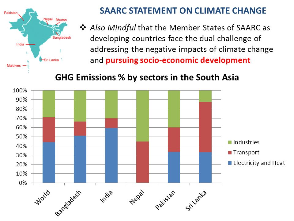 GHG Emissions % by sectors in the South Asia