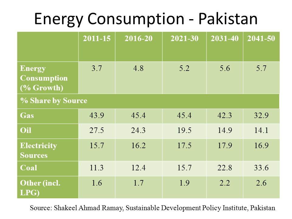Energy Consumption - Pakistan