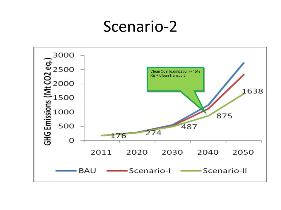 Scenario-2 Clean Coal (gasification) + 15% RE + Clean Transport