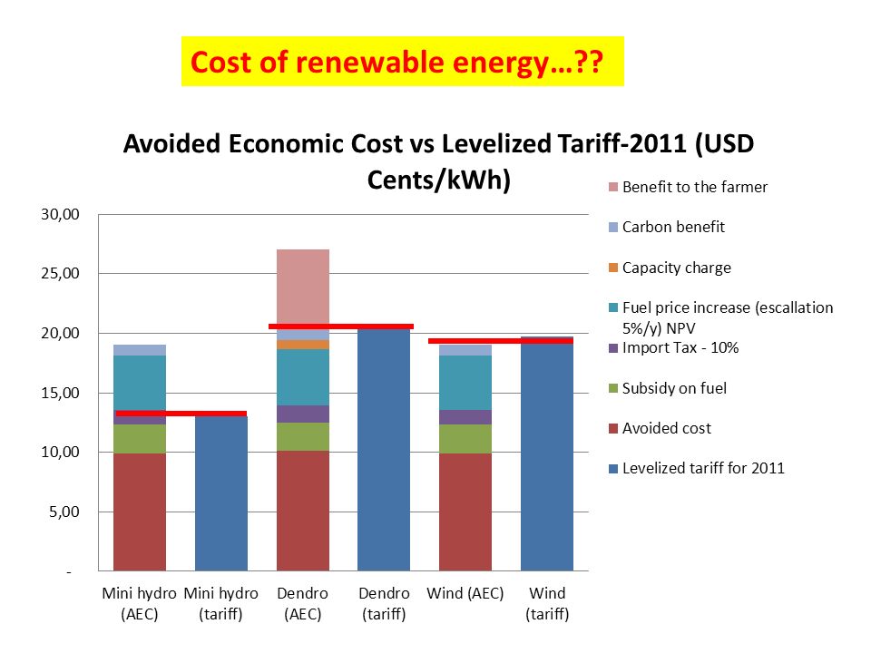 Cost of renewable energy…