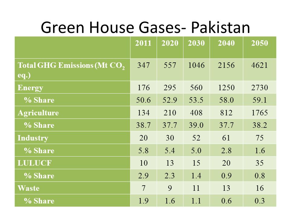 Green House Gases- Pakistan