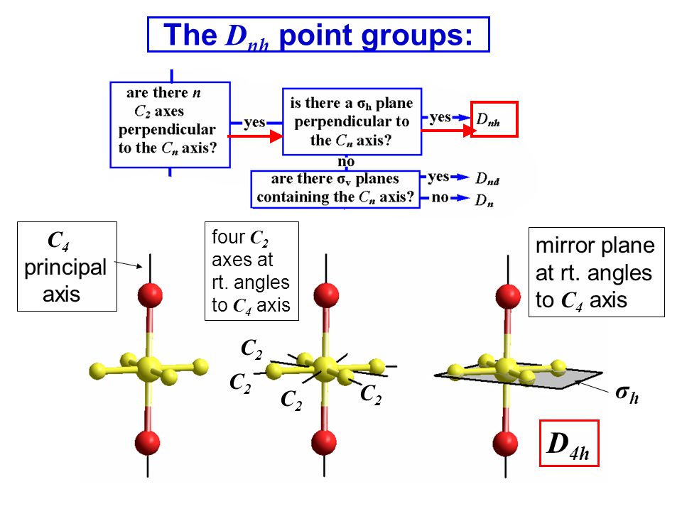 Presentation on theme: "The determination of point groups of molecules...
