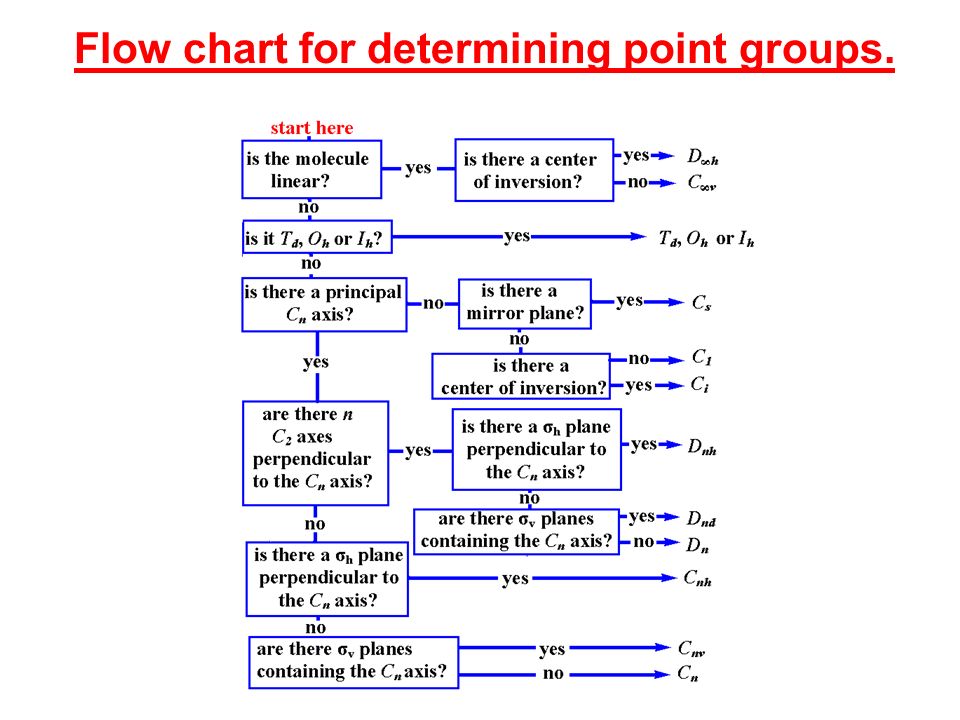 Point Group Chart