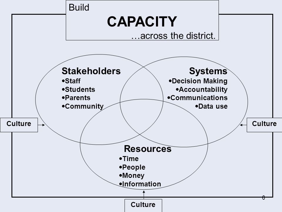 CAPACITY Build Stakeholders Systems Resources …across the district.