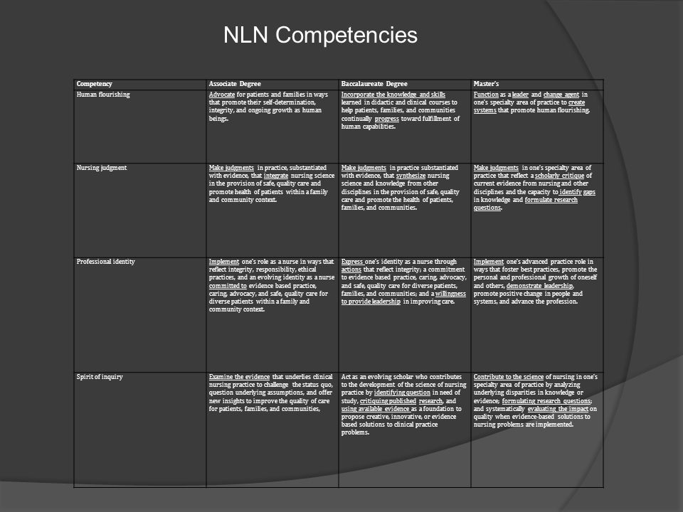 NLN Competencies Competency Associate Degree Baccalaureate Degree
