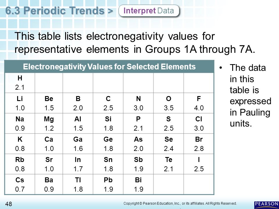 Electronegativity Values Chart