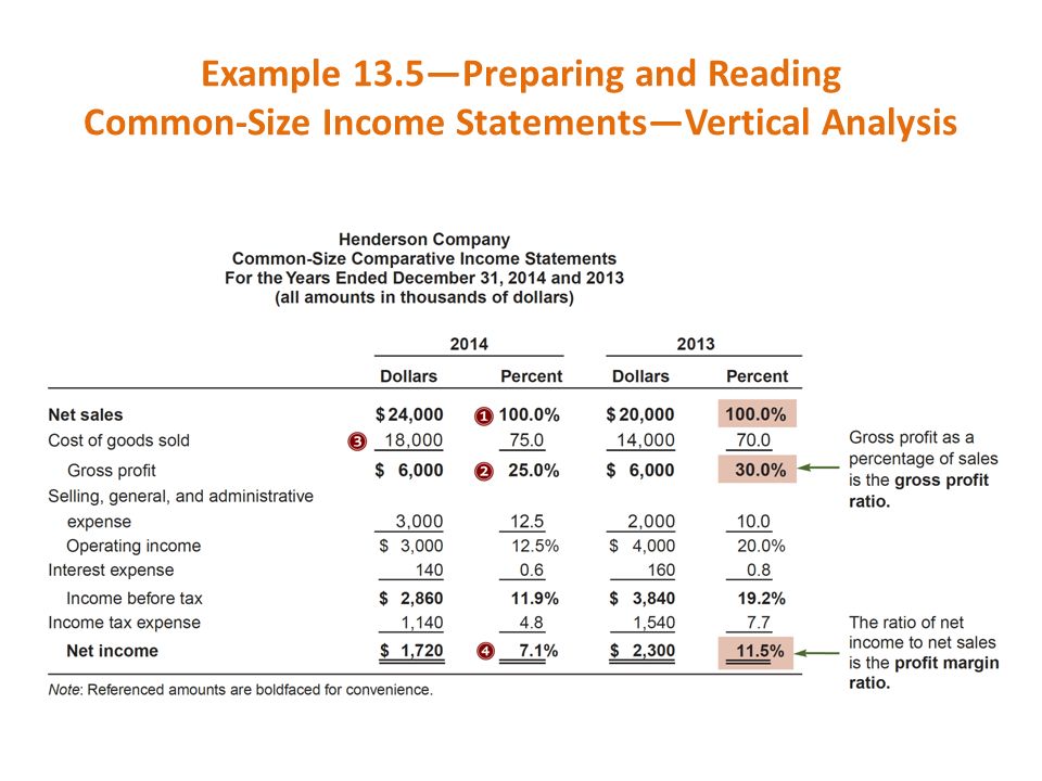 Example 13.5—Preparing and Reading Common-Size Income Statements—Vertical Analysis