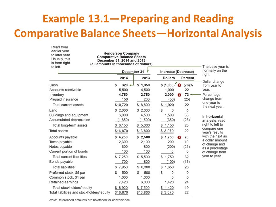 Example 13.1—Preparing and Reading Comparative Balance Sheets—Horizontal Analysis