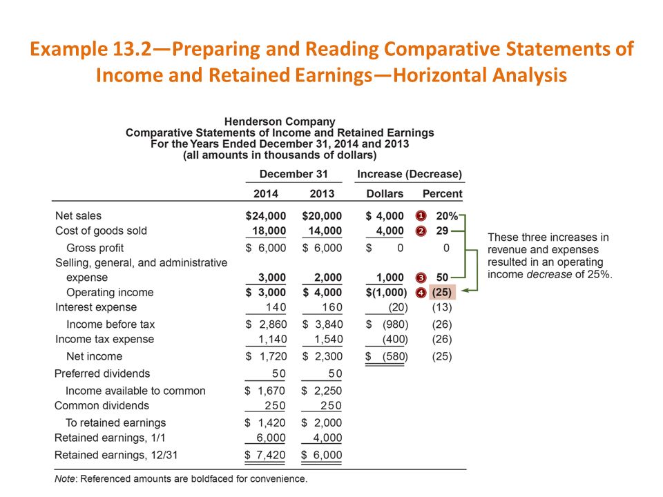 Example 13.2—Preparing and Reading Comparative Statements of Income and Retained Earnings—Horizontal Analysis
