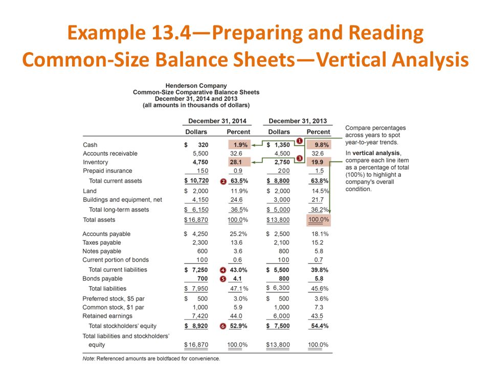 Example 13.4—Preparing and Reading Common-Size Balance Sheets—Vertical Analysis