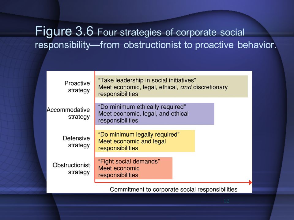 Figure 3.6 Four strategies of corporate social responsibility—from obstructionist to proactive behavior.