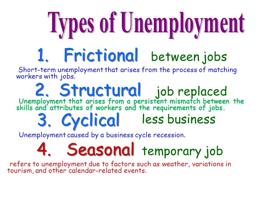 Kinds of messages. Types of unemployment. Kinds of unemployment. Types of unemployment Economics. Three Types of unemployment.