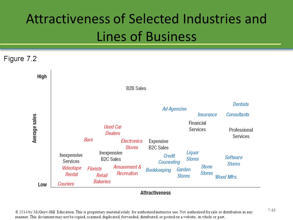 Attractiveness of Selected Industries and Lines of Business