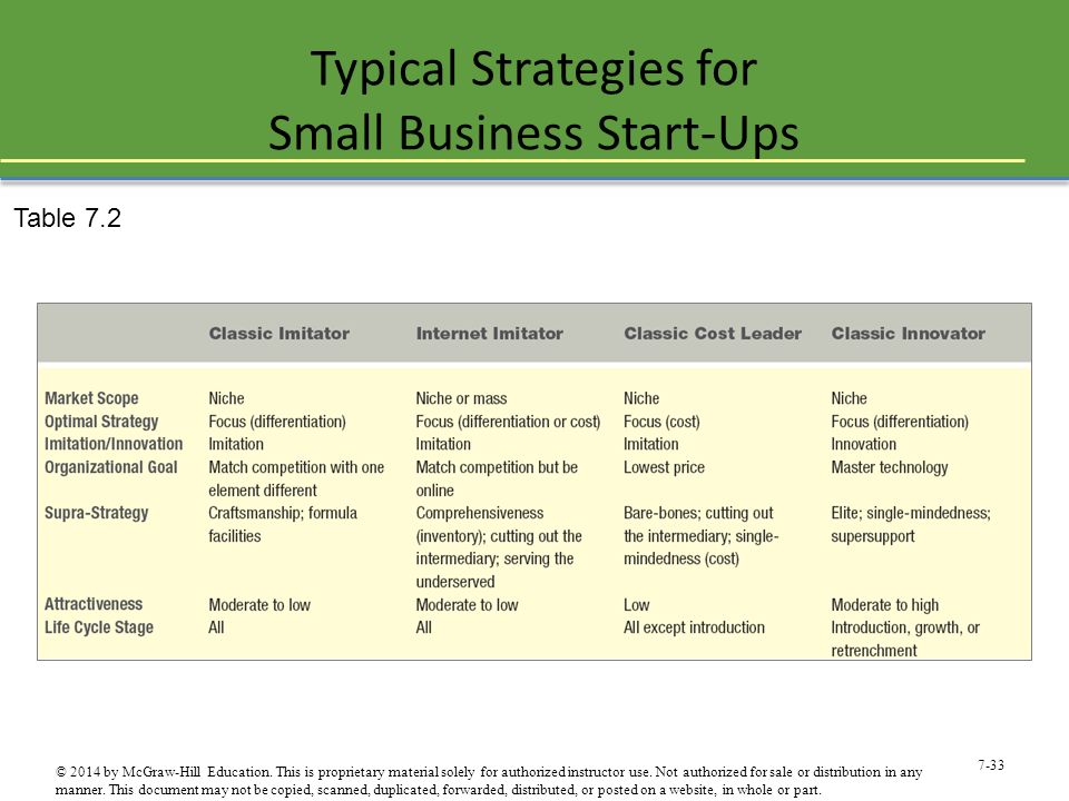 Typical Strategies for Small Business Start-Ups