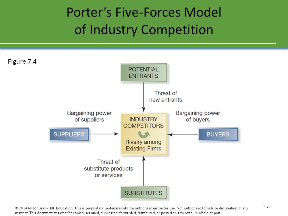 Porter’s Five-Forces Model of Industry Competition