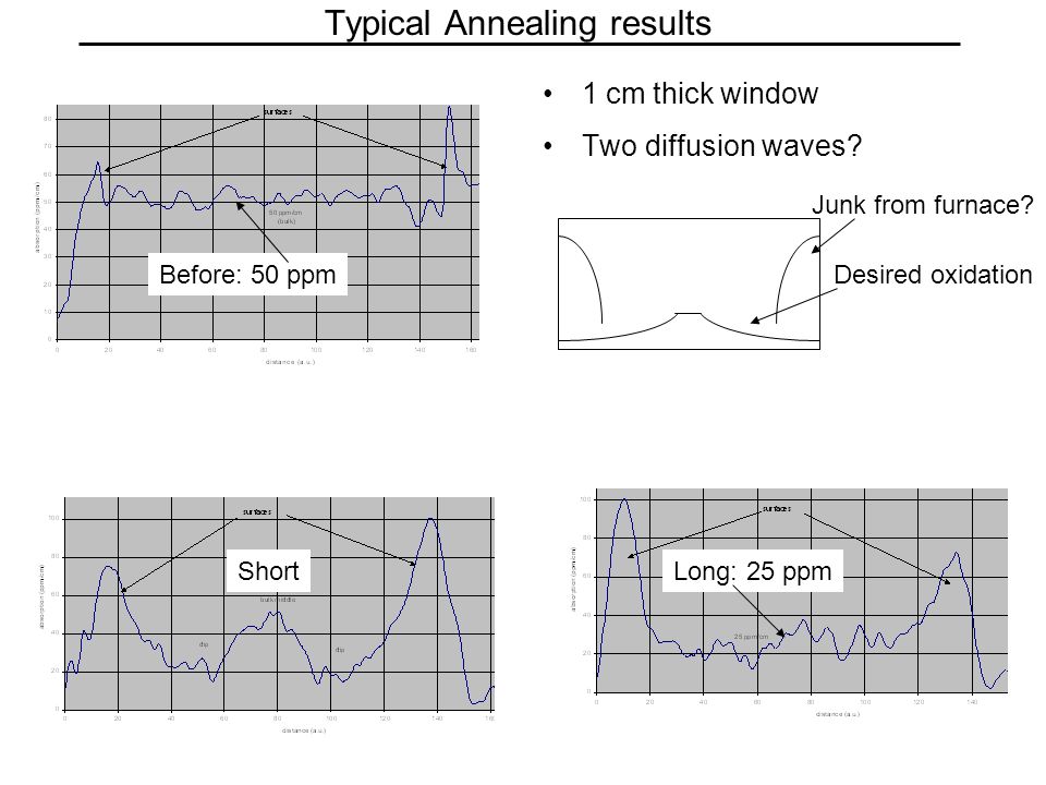 Typical Annealing results