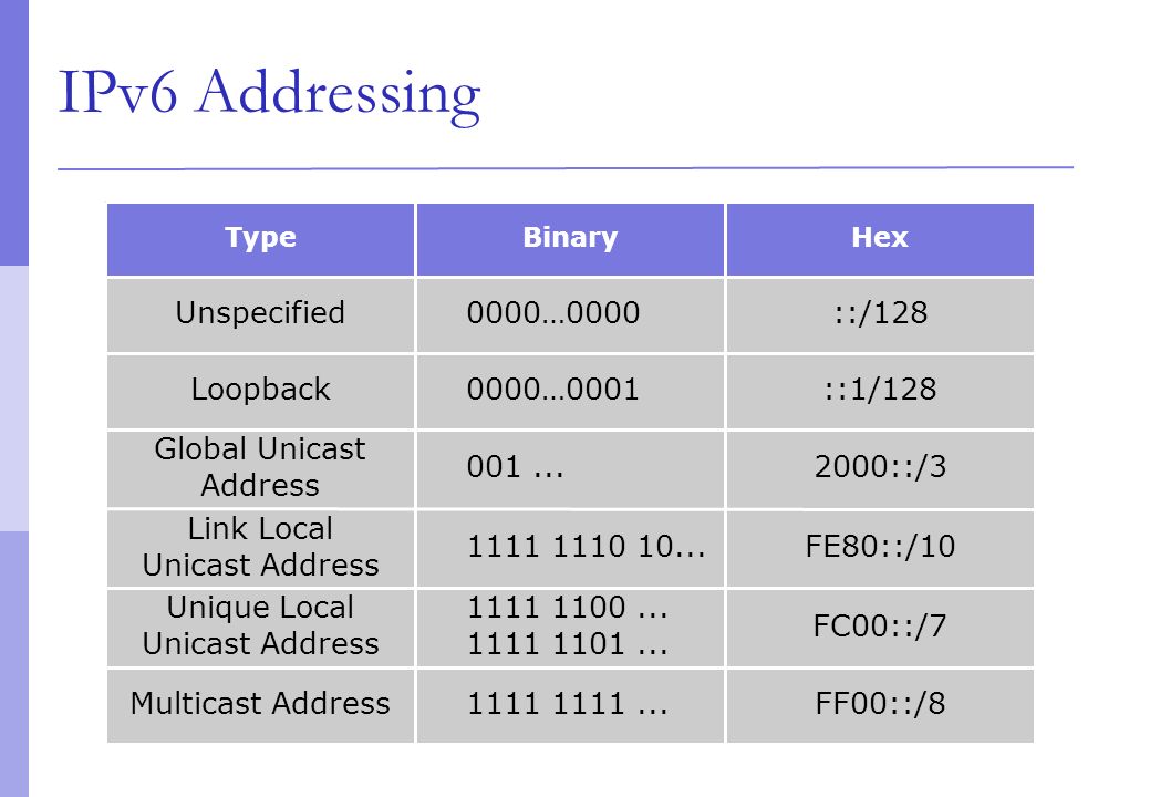 Ipv 6. Unique local Unicast ipv6 диапазон. Ipv6 Unicast префикс. Ipv6 2000. Loopback ipv6.