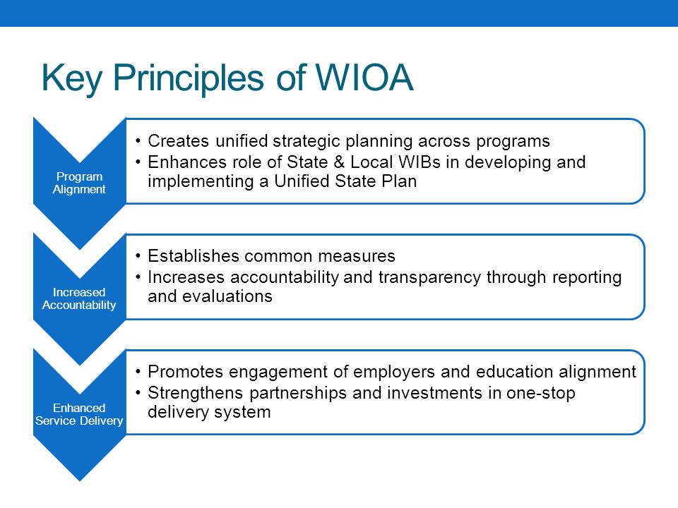 Key Principles of WIOA Program Alignment. Creates unified strategic planning across programs.