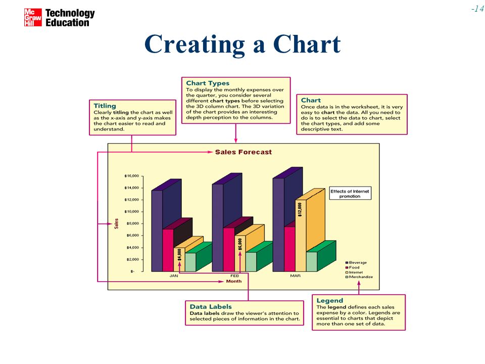 Creating a Chart Features Titling – makes the chart easier to read