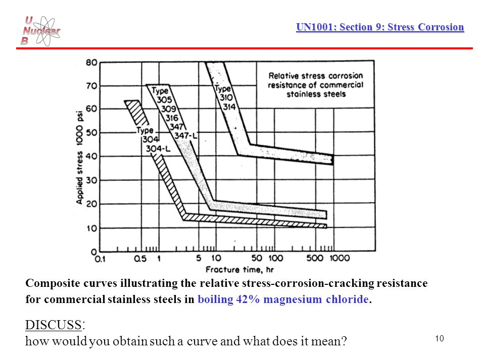 stress bending material of CORROSION CHEMISTRY AND UN1001: REACTOR Section Stress 9: stress bending material of CORROSION CHEMISTRY AND UN1001: REACTOR Section Stress 9: