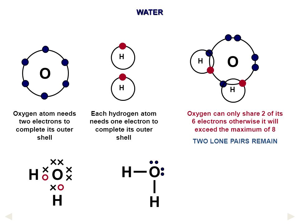 WATER H. O. H. O. H. H. Oxygen atom needs two electrons to complete its outer shell.
