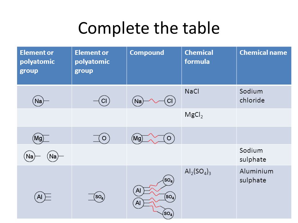 Complete the table Element or polyatomic group Compound
