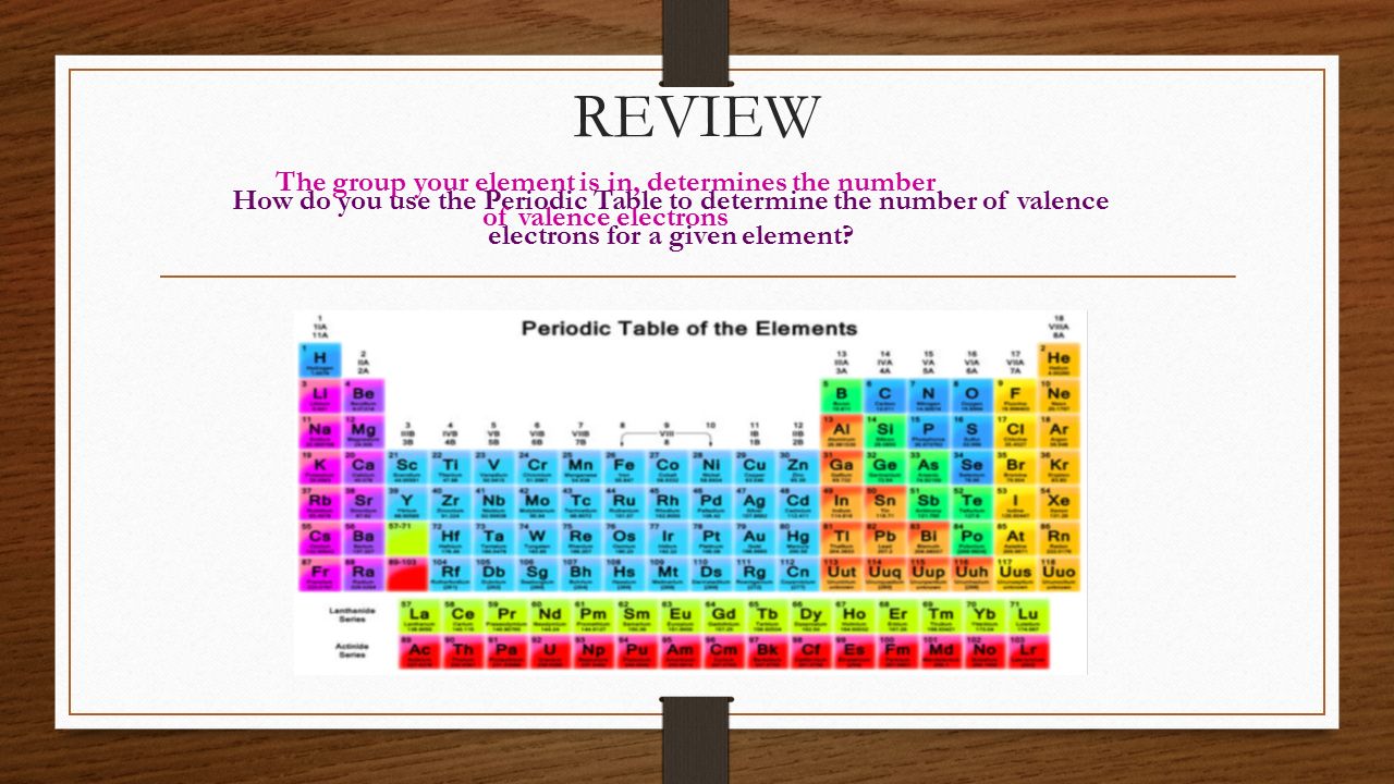 REVIEW The group your element is in, determines the number of valence electrons.