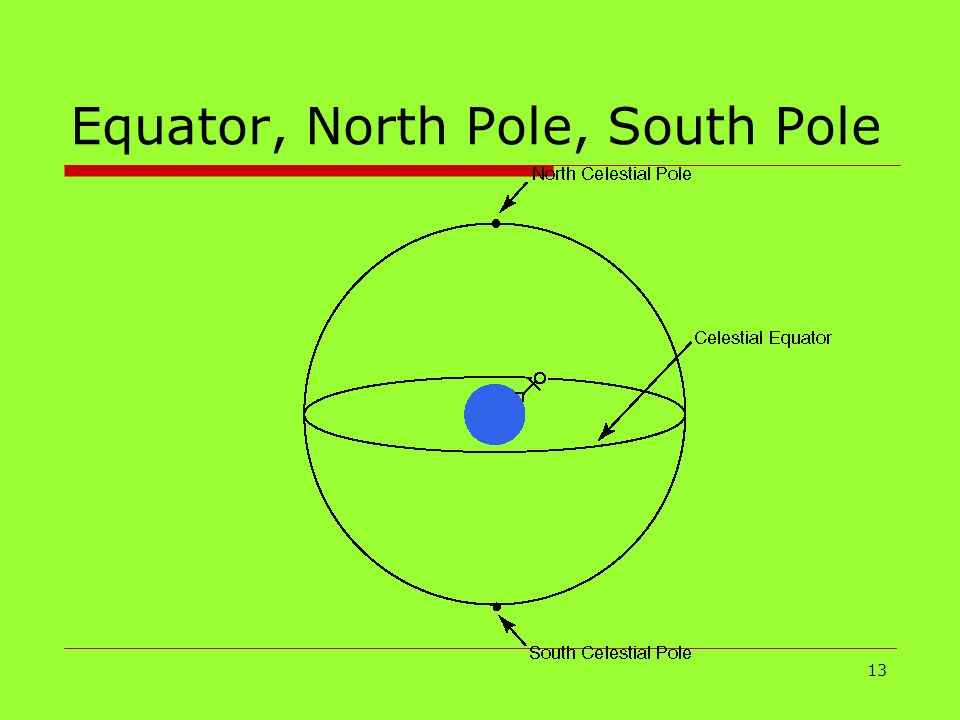 Equator, North Pole, South Pole