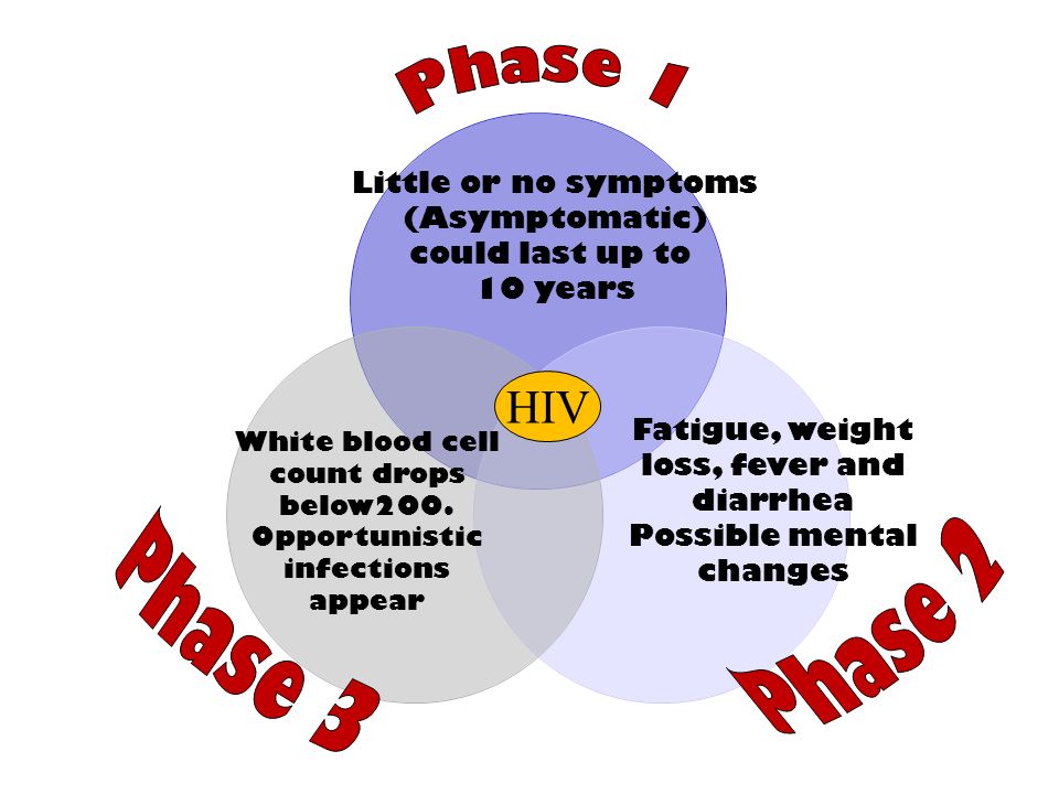 Phase 1 Phase 2 Phase 3 HIV Little or no symptoms (Asymptomatic)
