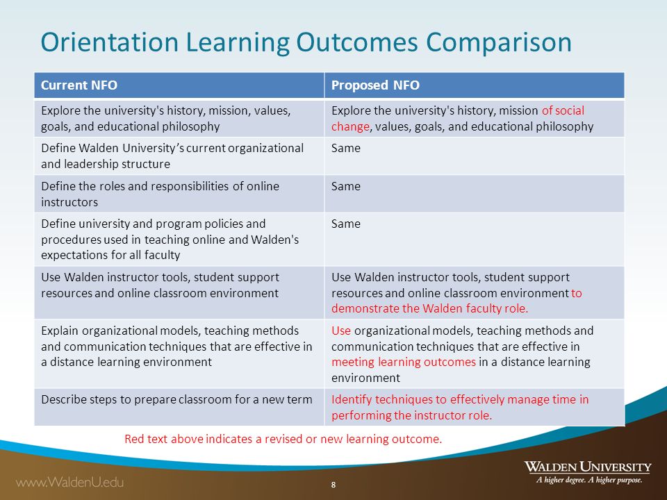 Orientation Learning Outcomes Comparison
