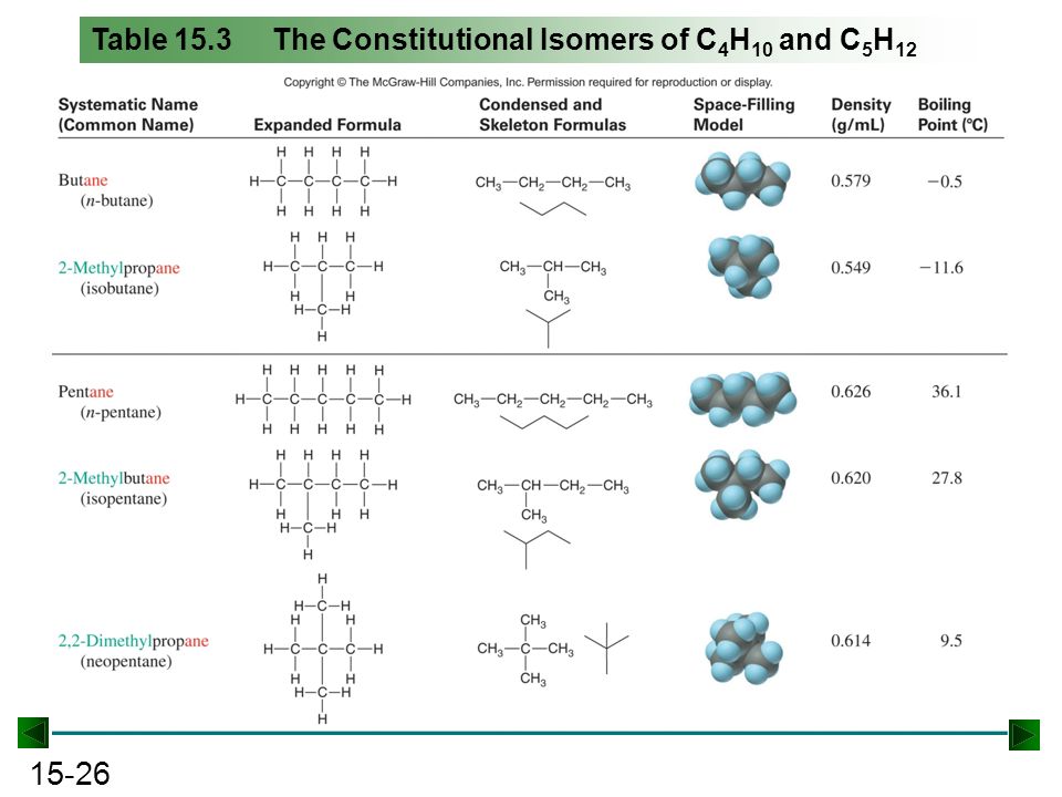Table 15.3 The Constitutional Isomers of C4H10 and C5H12.