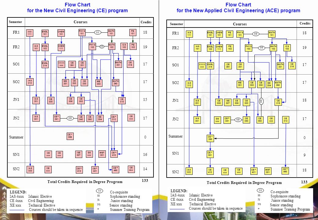 Collage Of Engineering Sciences Ppt Download